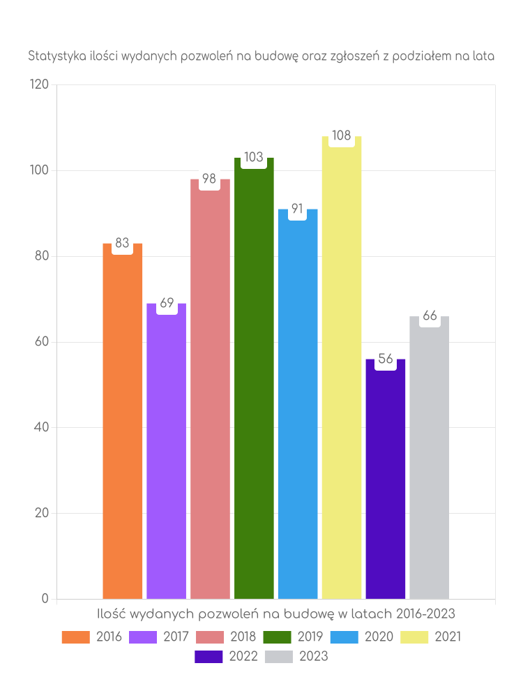 Zestawienie statystyk pozwoleń na budowę w gminie Bojanowo